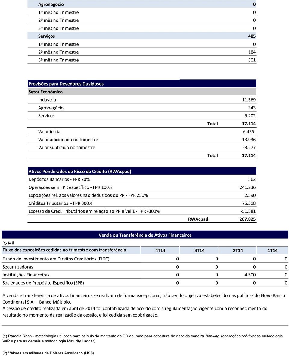 114 Ativos Ponderados de Risco de Crédito (RWAcpad) Depósitos Bancários - FPR 2% Operações sem FPR específico - FPR 1% Exposições rel.