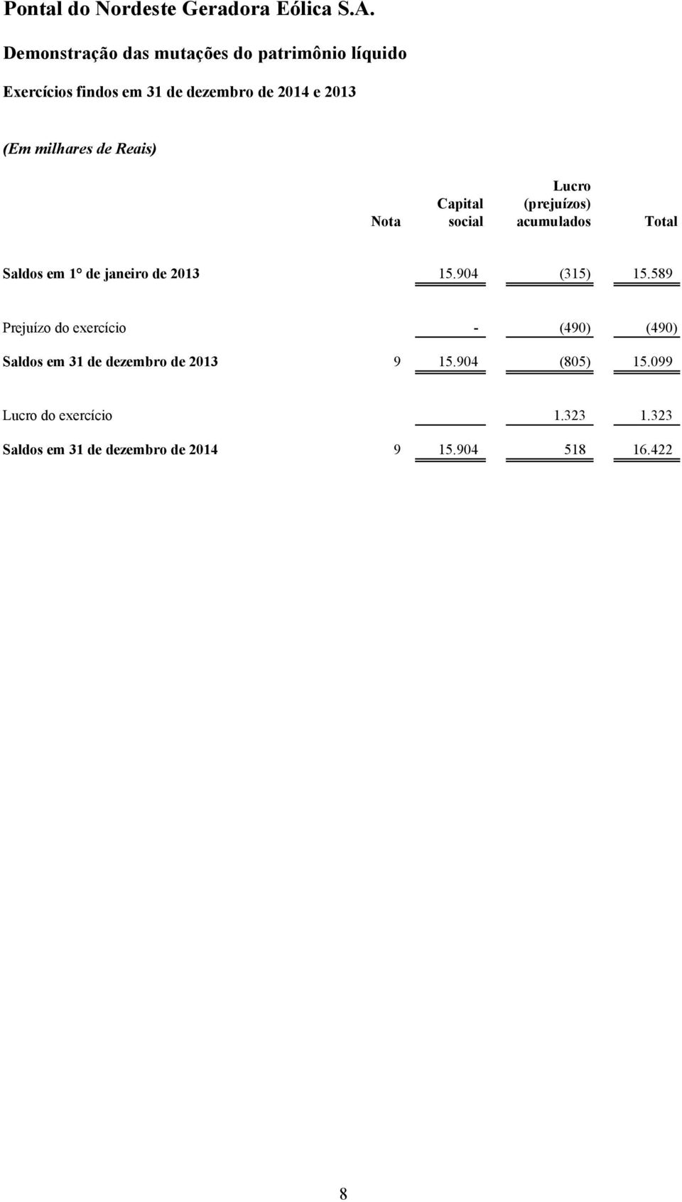 904 (315) 15.589 Prejuízo do exercício - (490) (490) Saldos em 31 de dezembro de 2013 9 15.