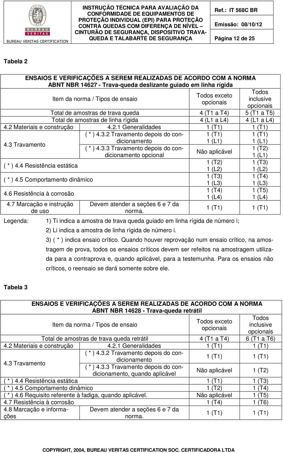 3 Travamento ( * ) 4.4 Resistência estática ( * ) 4.5 Comportamento dinâmico 4.6 Resistência à corrosão 4.7 Marcação e instrução de uso ( * ) 4.3.2 Travamento depois do condicionamento ( * ) 4.3.3 Travamento depois do condicionamento opcional Devem atender a seções 6 e 7 da norma.