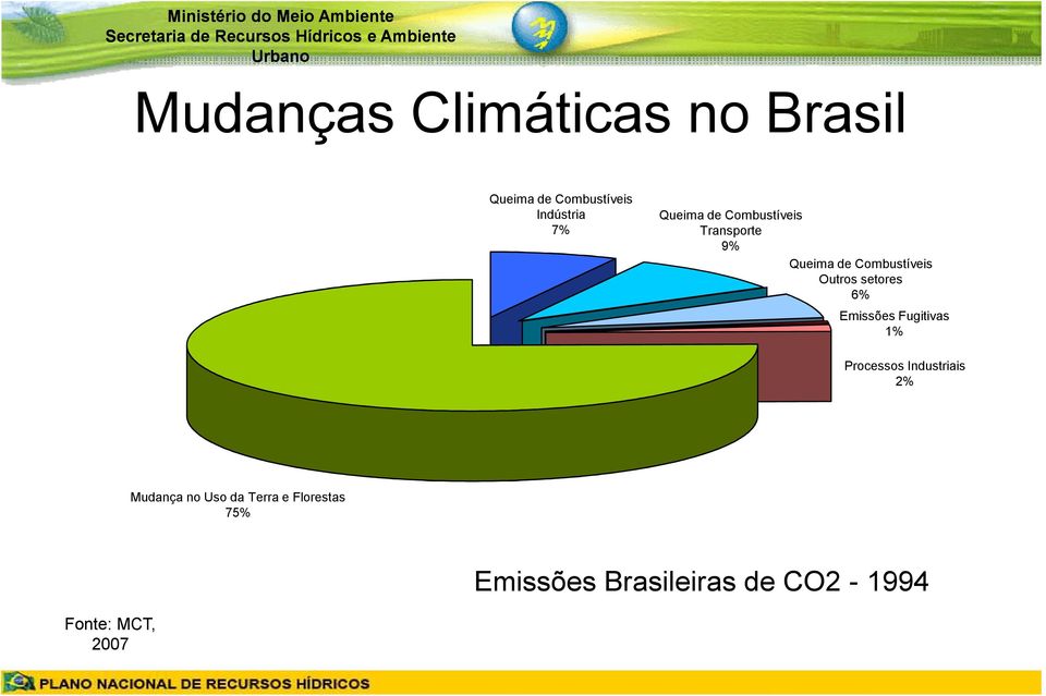 setores 6% Emissões Fugitivas 1% Processos Industriais 2% Mudança no