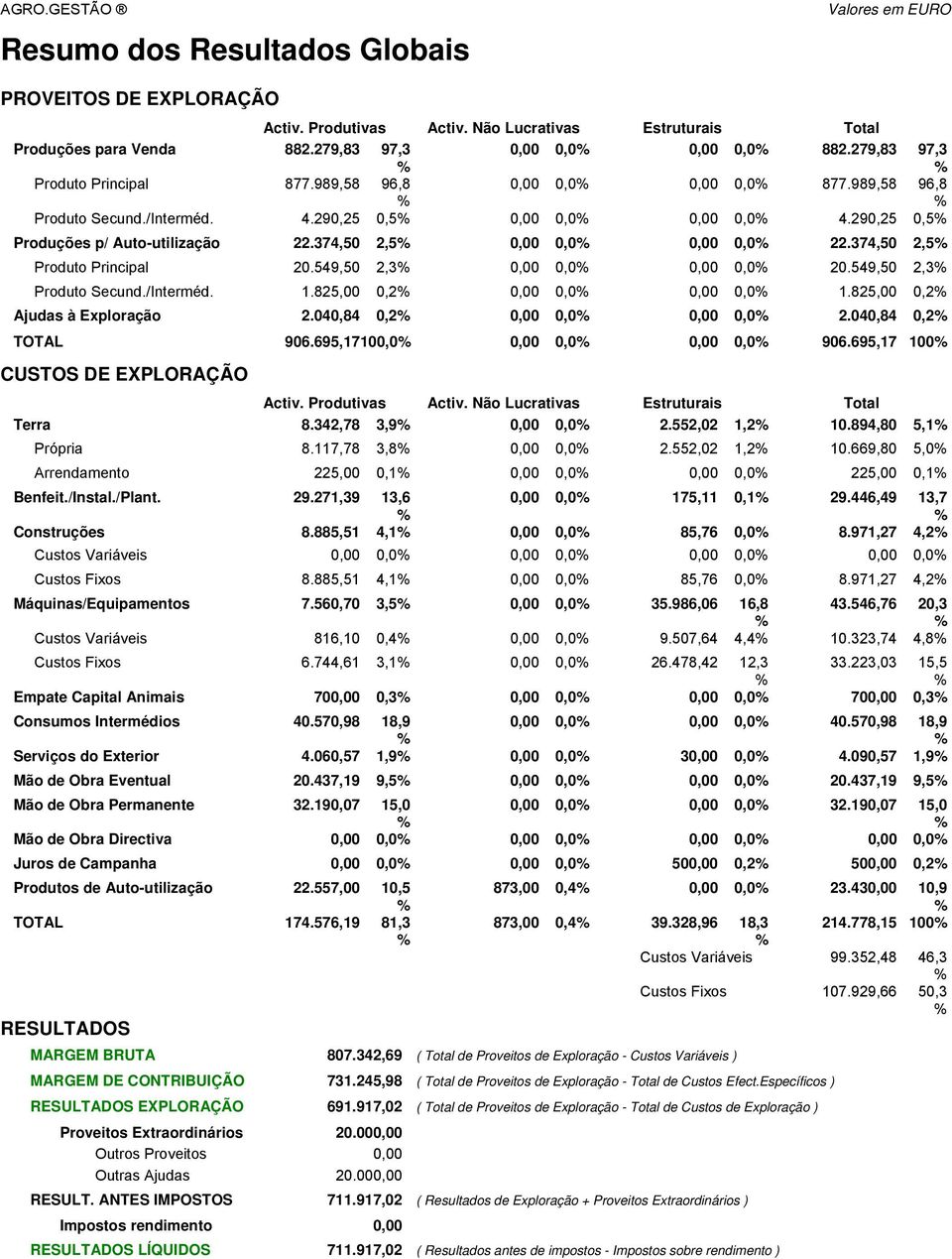 290,25 0,5% Produções p/ Auto-utilização 22.374,50 2,5% 0,00 0,0% 0,00 0,0% 22.374,50 2,5% Produto Principal 20.549,50 2,3% 0,00 0,0% 0,00 0,0% 20.549,50 2,3% Produto Secund./Interméd. 1.