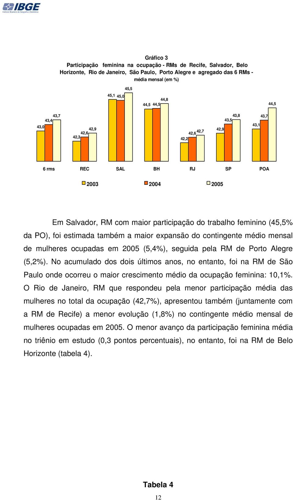 mensal de mulheres ocupadas em 2005 (5,4%), seguida pela RM de (5,2%).