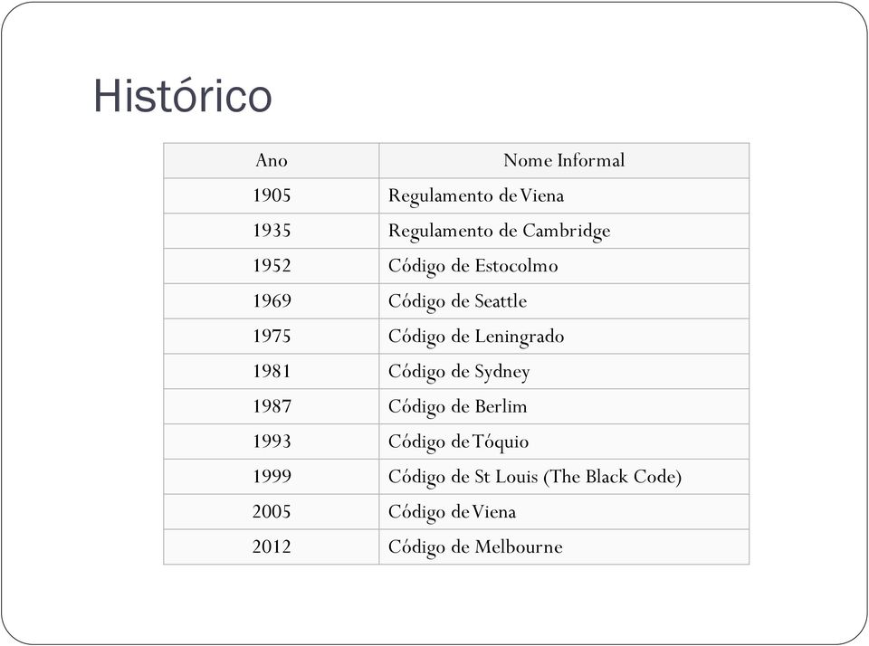 Leningrado 1981 Código de Sydney 1987 Código de Berlim 1993 Código de Tóquio