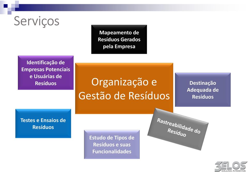 Organização e Gestão de Resíduos Destinação Adequada de Resíduos