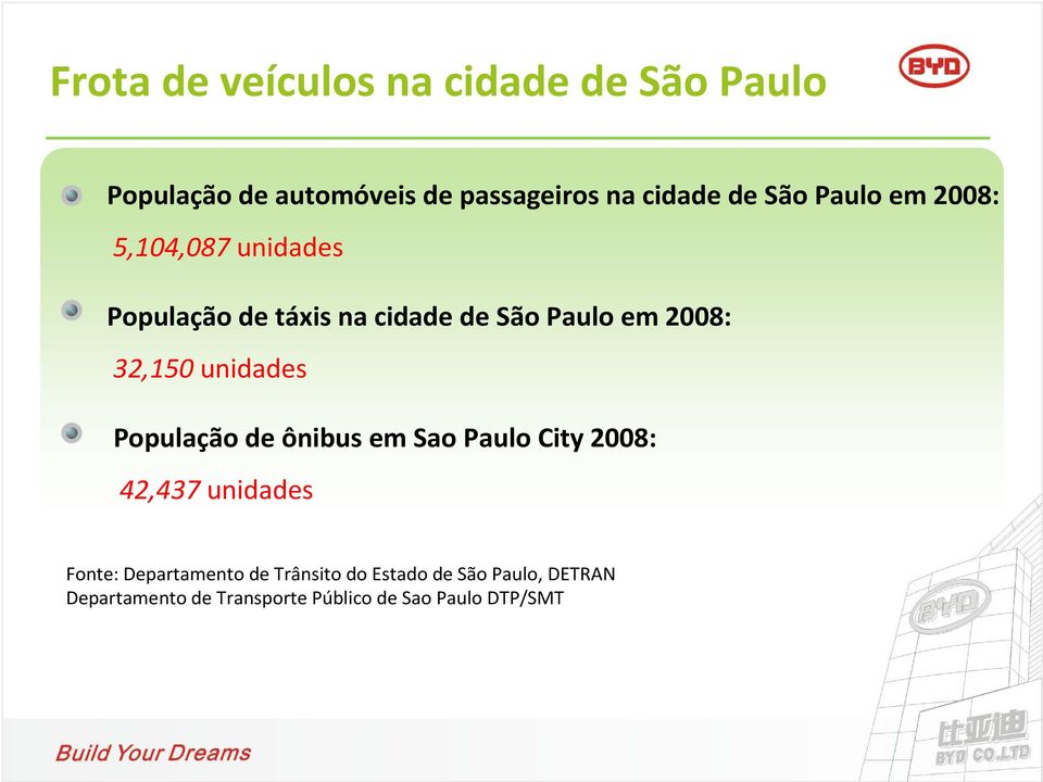 32,150unidades População de ônibus em Sao Paulo City 2008: 42,437 unidades Fonte: