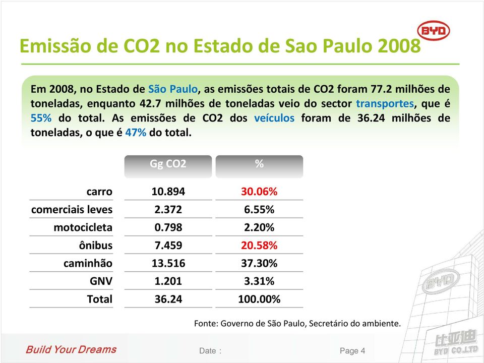 As emissões de CO2 dos veículos foram de 36.24 milhões de toneladas, o que é47%do total. Gg CO2 % carro 10.894 30.