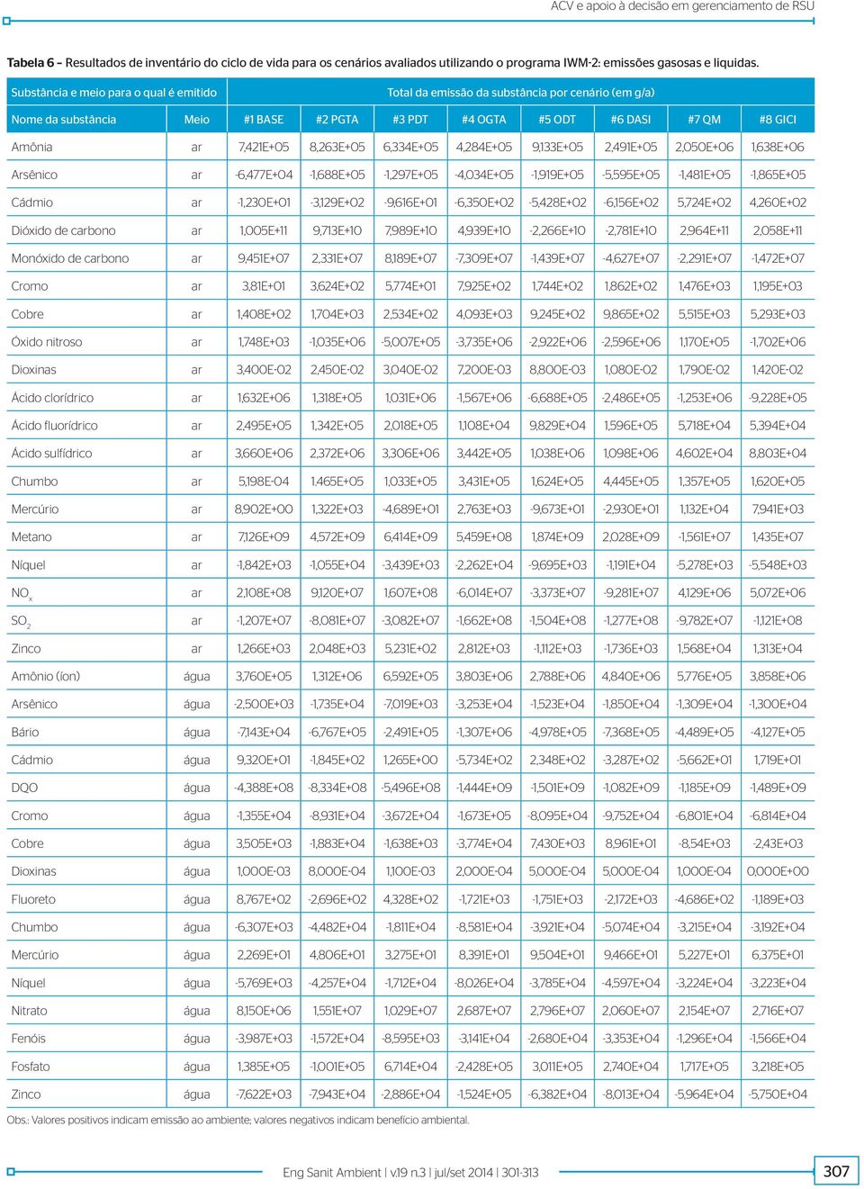 8,263E+05 6,334E+05 4,284E+05 9,133E+05 2,491E+05 2,050E+06 1,638E+06 Arsênico ar -6,477E+04-1,688E+05-1,297E+05-4,034E+05-1,919E+05-5,595E+05-1,481E+05-1,865E+05 Cádmio ar