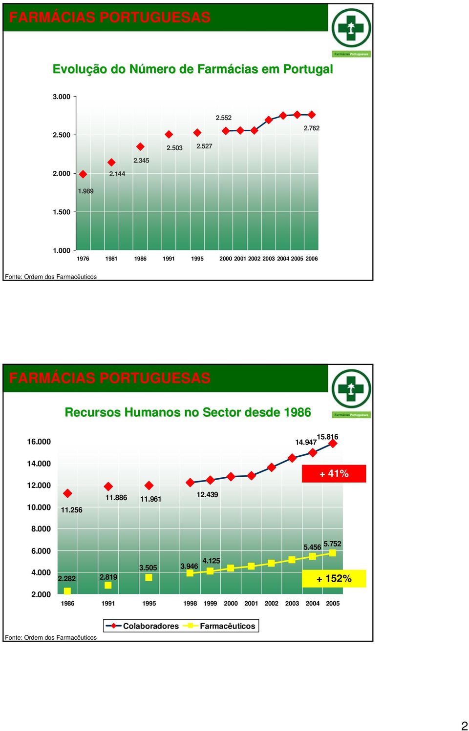 Sector desde 1986 16.000 15.816 14.947 14.000 12.000 10.000 11.256 11.886 11.961 12.439 + 41% 8.000 6.000 4.000 2.000 3.505 3.946 4.125 2.