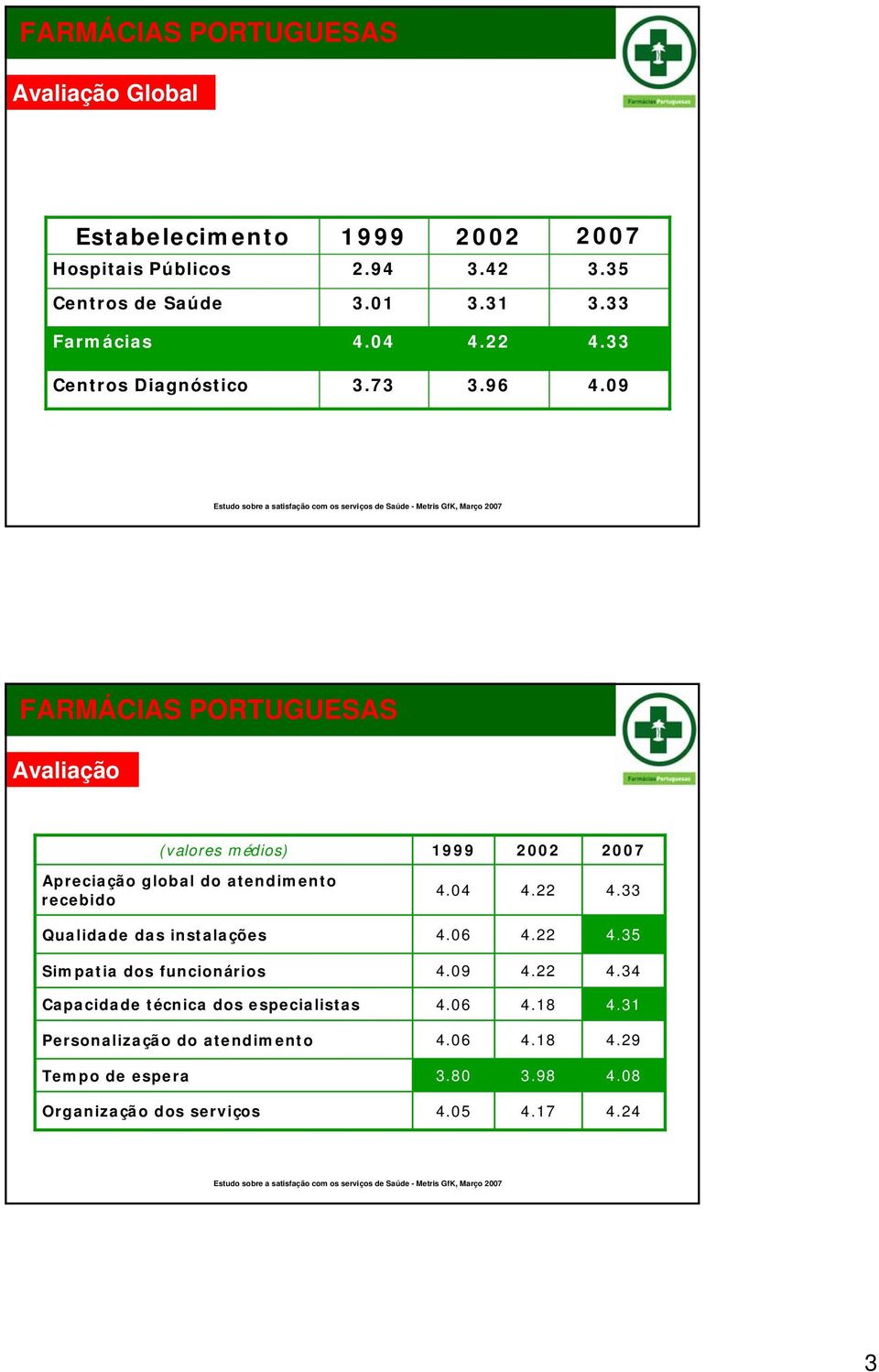 09 Estudo sobre a satisfação com os serviços de Saúde - Metris GfK, Março 2007 FARMÁCIAS PORTUGUESAS Avaliação (valores médios) 1999 2002 2007 Apreciação global do atendimento