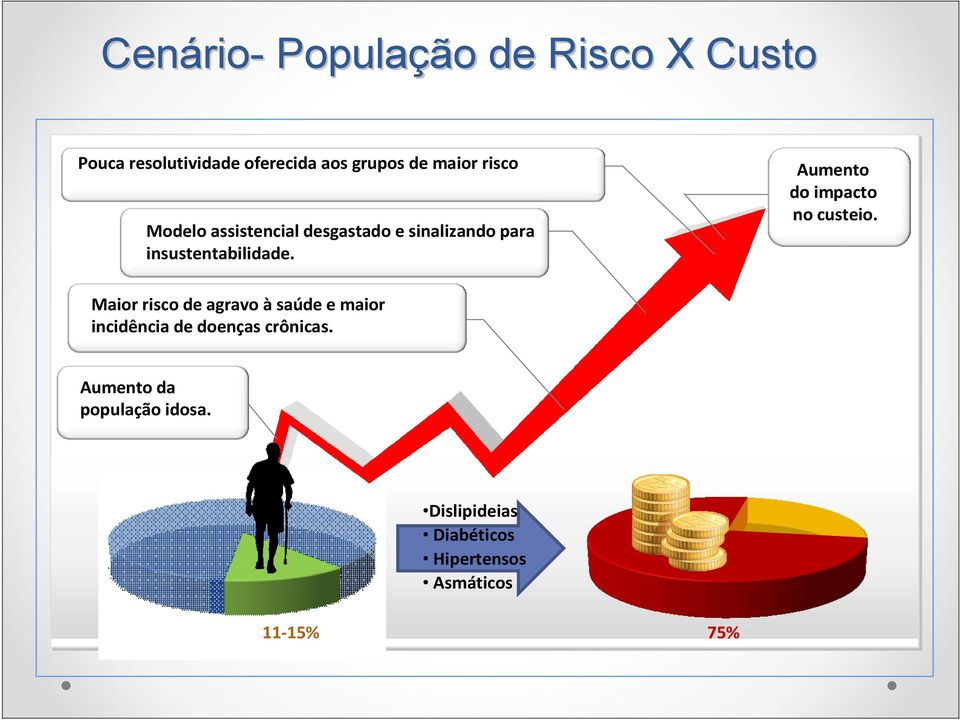 Aumento do impacto no custeio.