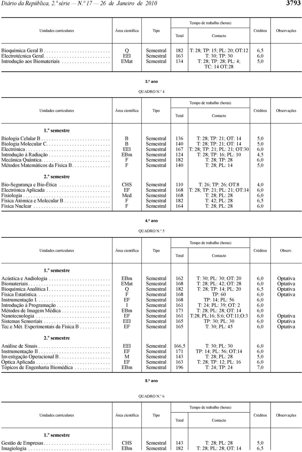 º semestre Biologia Celular B........................... B Semestral 136 T: 28; TP: 21; OT: 14 5,0 Biologia Molecular C......................... B Semestral 140 T: 28; TP: 21; OT: 14 5,0 Electrónica.