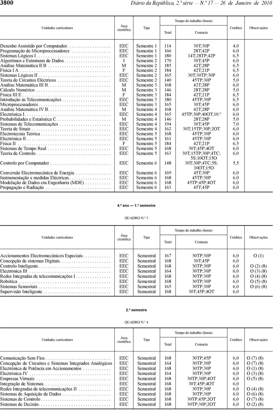 ................... I Semestre 2 170 30T;45P 6,0 Análise Matemática II B........................... M Semestre 2 185 42T;28P 6,5 Física I A....................................... F Semestre 2 184 42T;21P 6,5 Sistemas Lógicos II.