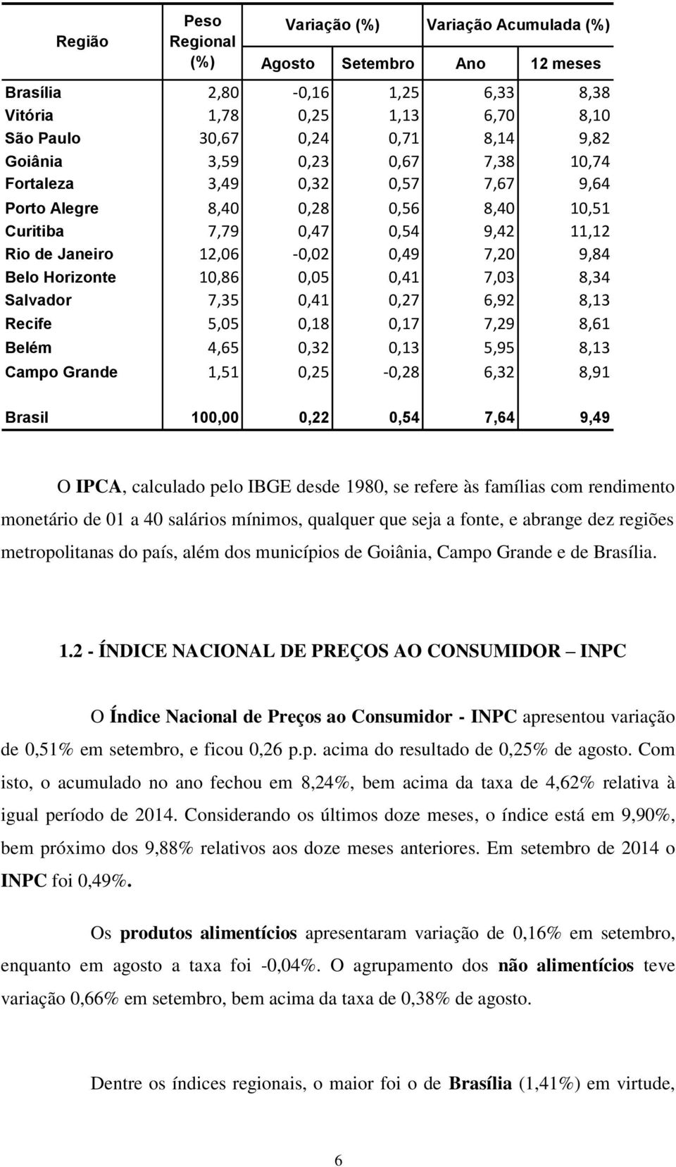 10,86 0,05 0,41 7,03 8,34 Salvador 7,35 0,41 0,27 6,92 8,13 Recife 5,05 0,18 0,17 7,29 8,61 Belém 4,65 0,32 0,13 5,95 8,13 Campo Grande 1,51 0,25-0,28 6,32 8,91 Brasil 100,00 0,22 0,54 7,64 9,49 O