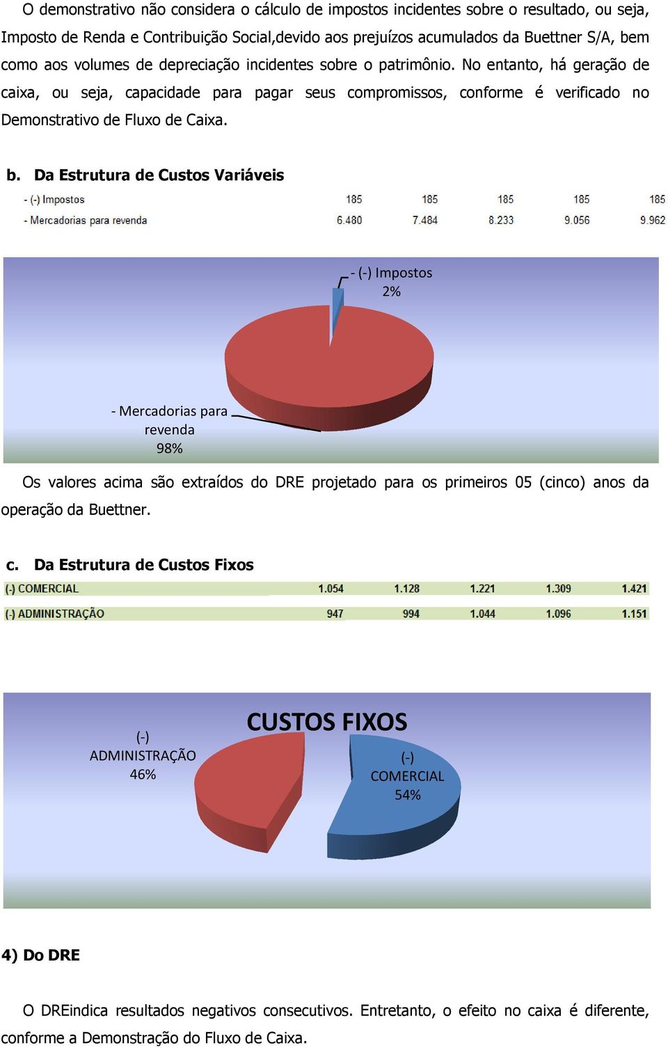 Da Estrutura de Custos Variáveis -(-) Impostos 2% Os valores acima são extraídos do DRE projetado para os primeiros 05 (cinco) anos da operação da Buettner. -Mercadorias para revenda 98% c.