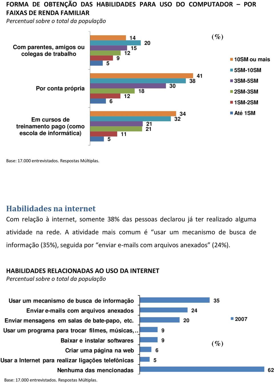 Habilidades na internet Com relação à internet, somente 38% das pessoas declarou já ter realizado alguma atividade na rede.