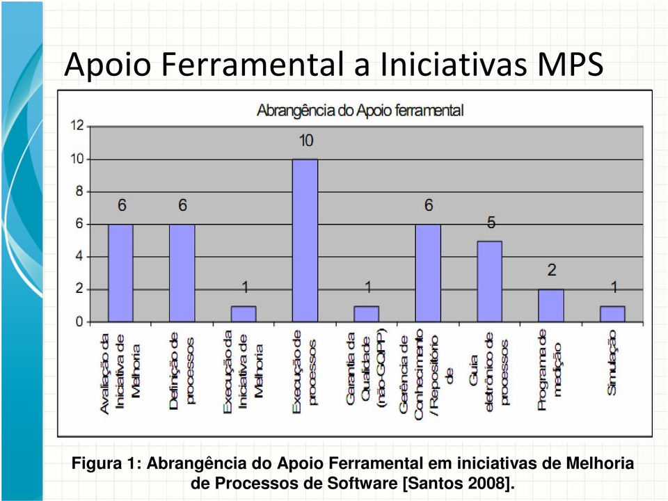 Ferramental em iniciativas de