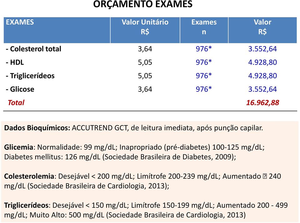 Glicemia: Normalidade: 99 mg/dl; Inapropriado(pré-diabetes) 100-125 mg/dl; Diabetes mellitus: 126 mg/dl(sociedade Brasileira de Diabetes, 2009);