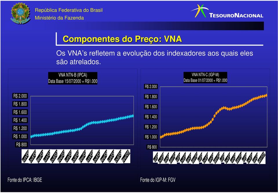 000 VNA NTN-C (IGP-M) Data Base 01/07/2000 = R$1.000 R$ 2.000 R$ 1.800 R$ 1.600 R$ 1.