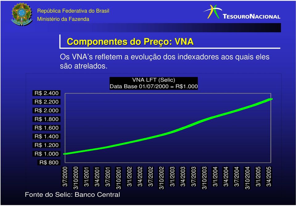 000 R$ 800 VNA LFT (Selic) Data Base 01/07/2000 = R$1.