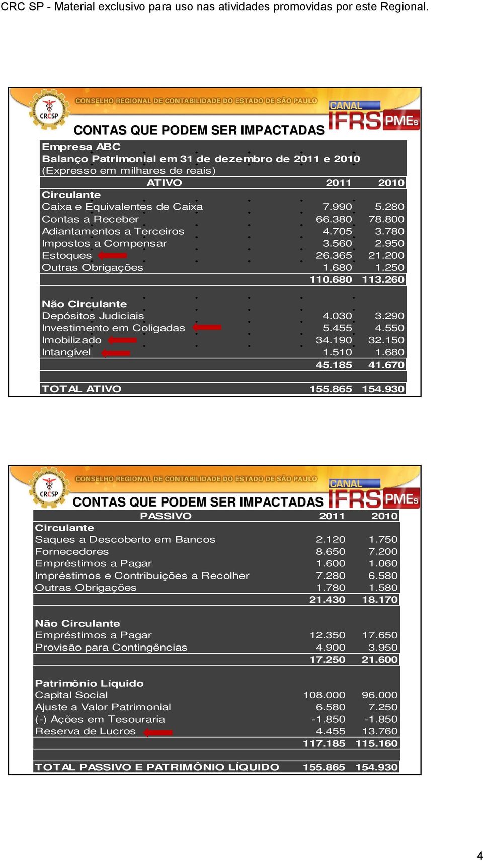 260 Não Circulante Depósitos Judiciais 4.030 3.290 Investimento em Coligadas 5.455 4.550 Imobilizado 34.190 32.150 Intangível 1.510 1.680 45.185 41.670 TOTAL ATIVO 155.865 154.