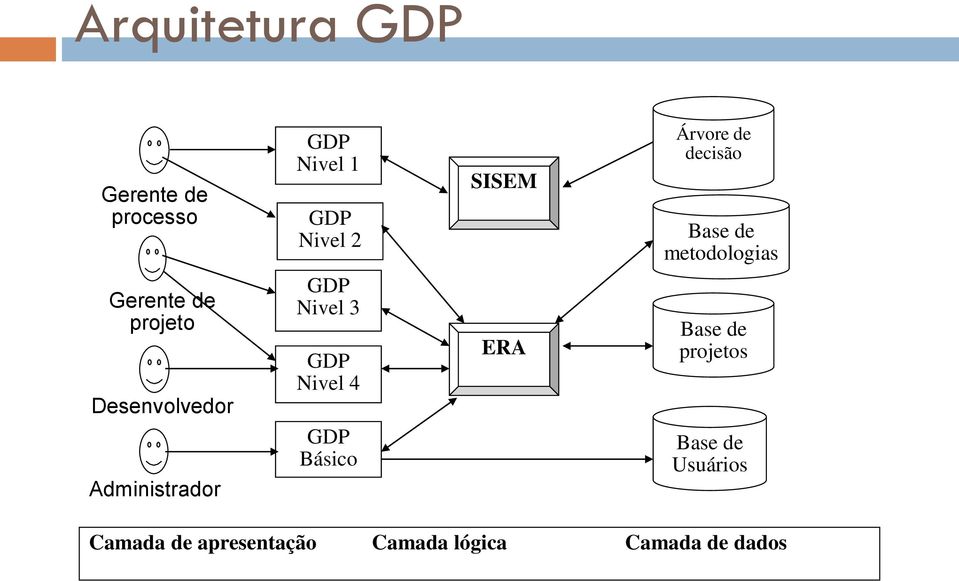 Básico SISEM ERA Árvore de decisão Base de metodologias Base de