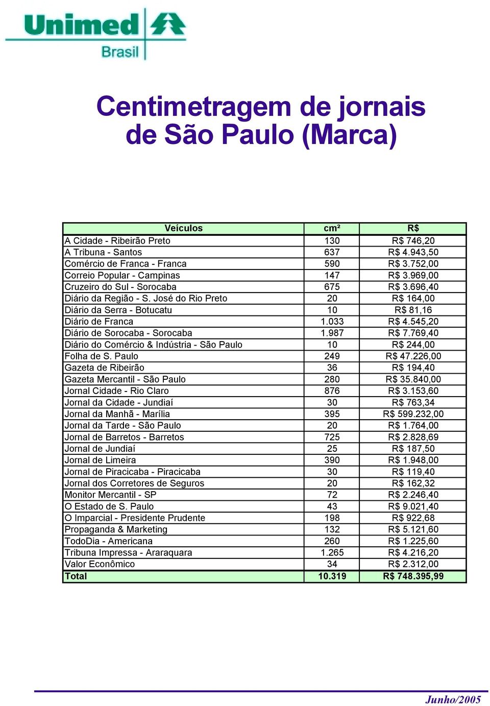 José do Rio Preto 20 R$ 164,00 Diário da Serra - Botucatu 10 R$ 81,16 Diário de Franca 1.033 R$ 4.545,20 Diário de Sorocaba - Sorocaba 1.987 R$ 7.