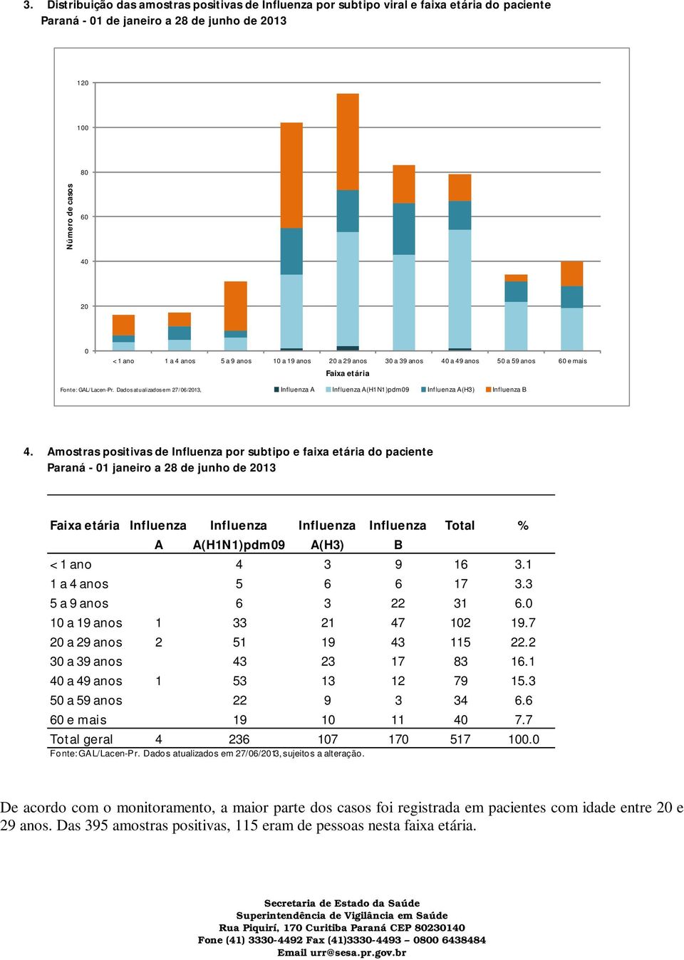 Amostras positivas de por subtipo e faixa etária do paciente Paraná - 01 janeiro a 28 de junho de 2013 Faixa etária Total % A A(H1N1)pdm09 A(H3) B < 1 ano 4 3 9 16 3.1 1 a 4 anos 5 6 6 17 3.