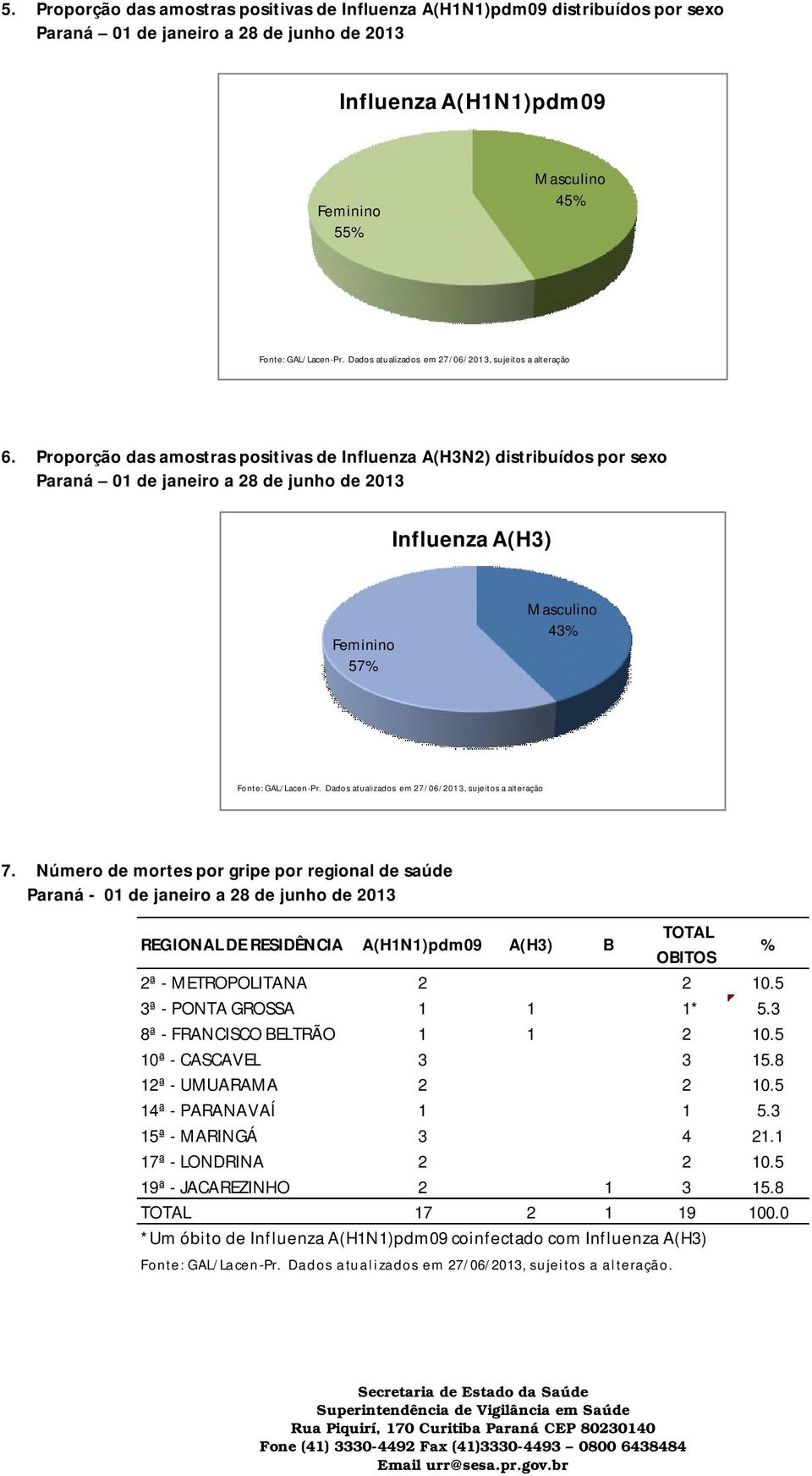 Proporção das amostras positivas de A(H3N2) distribuídos por sexo Paraná 01 de janeiro a 28 de junho de 2013 A(H3) Feminino 57% Masculino 43% Fonte: GAL/Lacen-Pr.