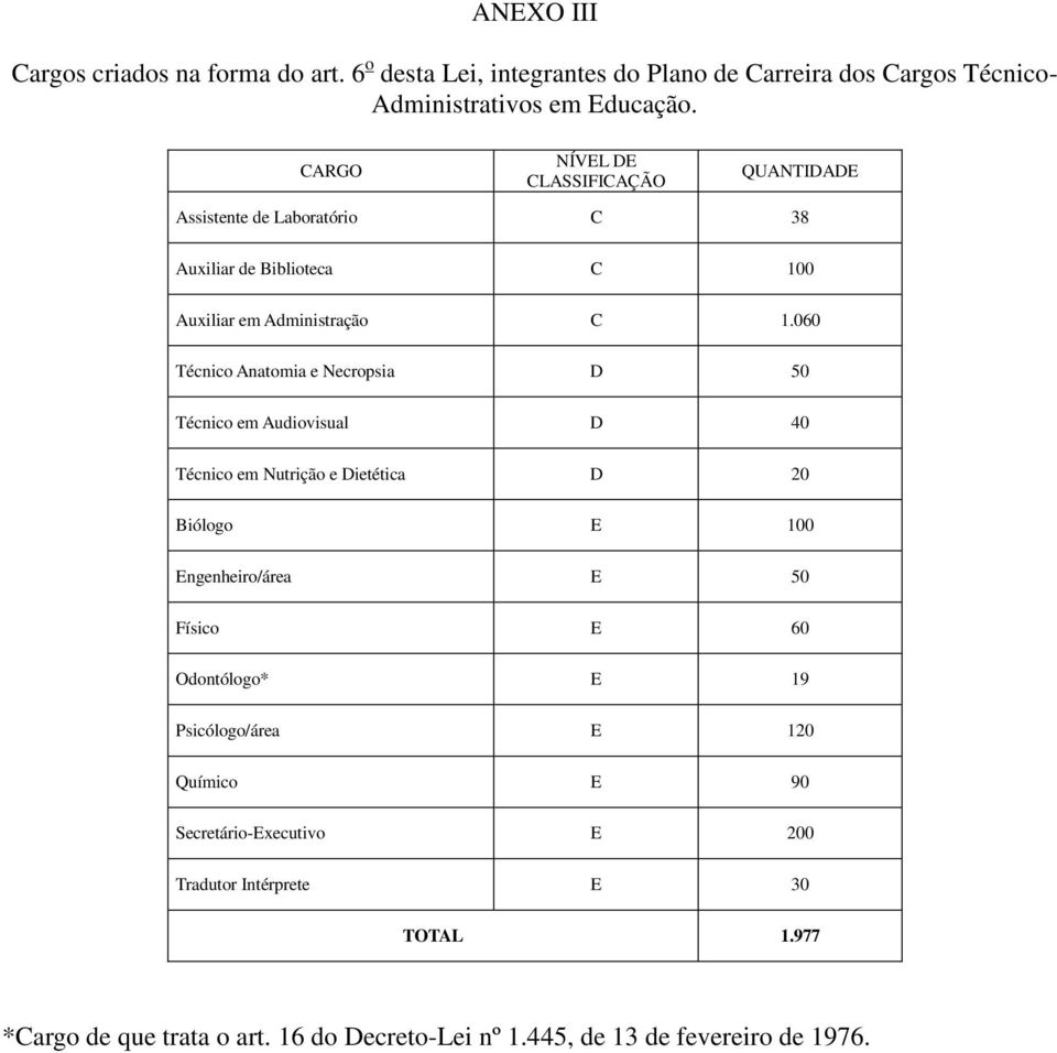 060 Técnico Anatomia e Necropsia D 50 Técnico em Audiovisual D 40 Técnico em Nutrição e Dietética D 20 Biólogo E 100 Engenheiro/área E 50 Físico E 60