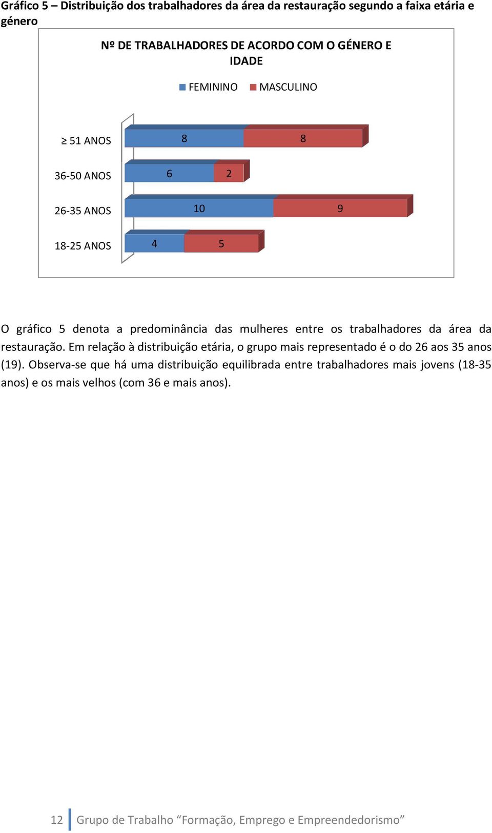 trabalhadores da área da restauração. Em relação à distribuição etária, o grupo mais representado é o do 6 aos 35 anos (9).