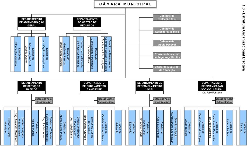 Informação Municipal Turismo Leitura Pública Dinamização Desportiva Dr. João Moutinho Património e Museologia Acção Cultural Apoio às Actividades Económicas Apoio à Juventude Acção Social Dr.