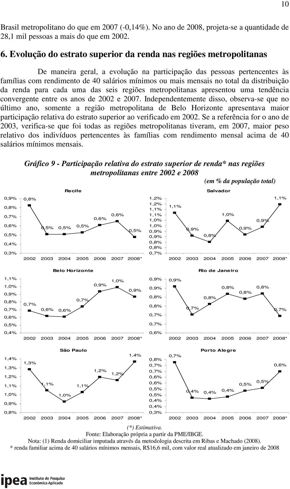 mensais no total da distribuição da renda para cada uma das seis regiões metropolitanas apresentou uma tendência convergente entre os anos de 2002 e 2007.