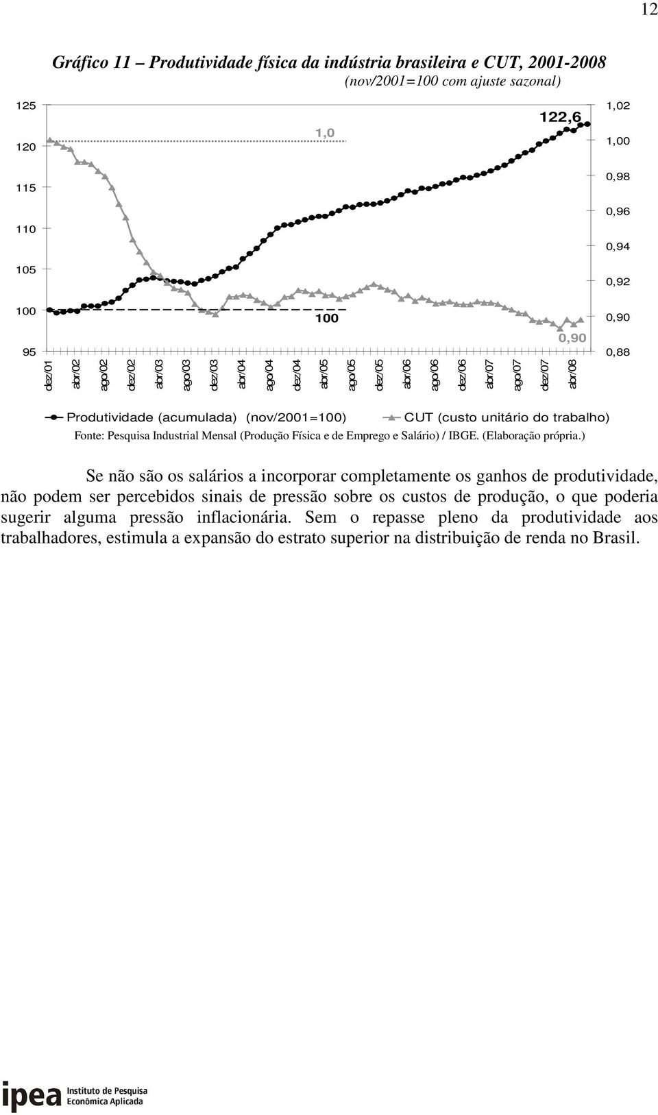 unitário do trabalho) Fonte: Pesquisa Industrial Mensal (Produção Física e de Emprego e Salário) / IBGE. (Elaboração própria.