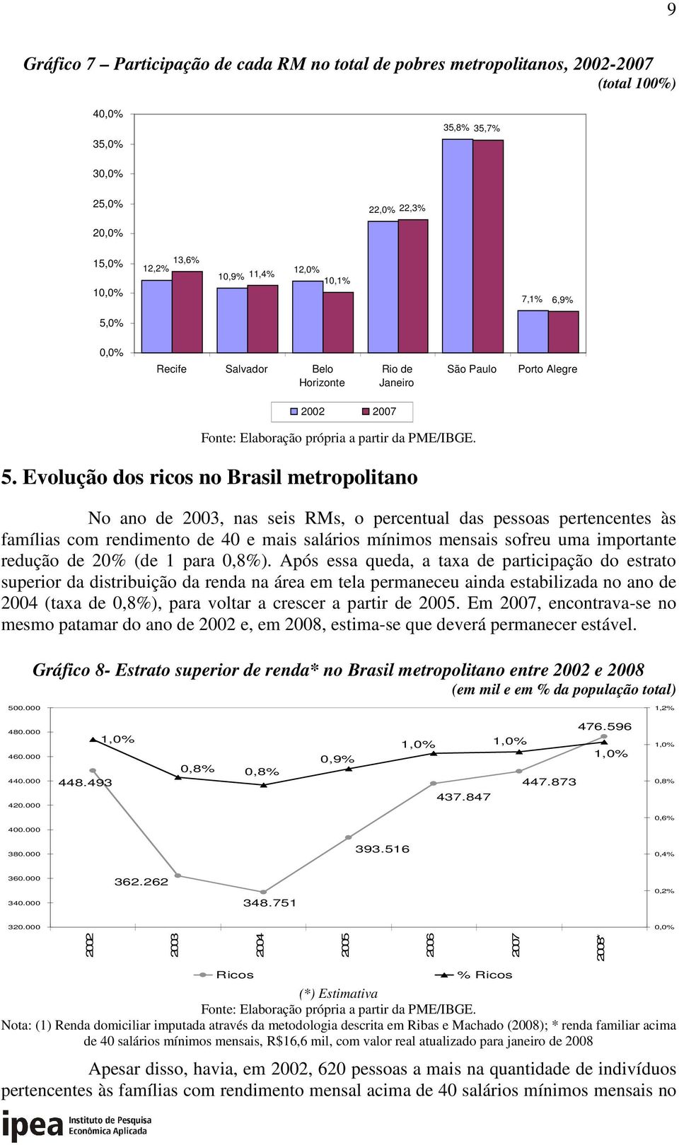 0% 0,0% Recife Salvador Belo Horizonte Rio de Janeiro São Paulo Porto Alegre 2002 2007 Fonte: Elaboração própria a partir da PME/IBGE. 5.