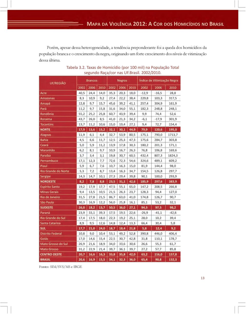 crescimento dos níveis de vitimização dessa última. Tabela 3.2.