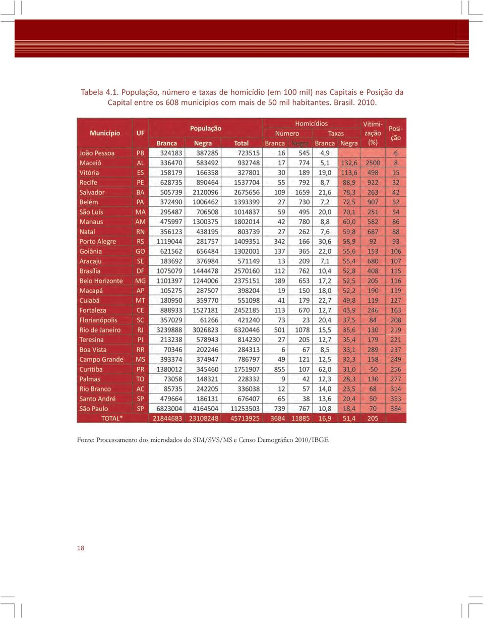 Capitais e Posição da Capital entre os 608 municípios com mais