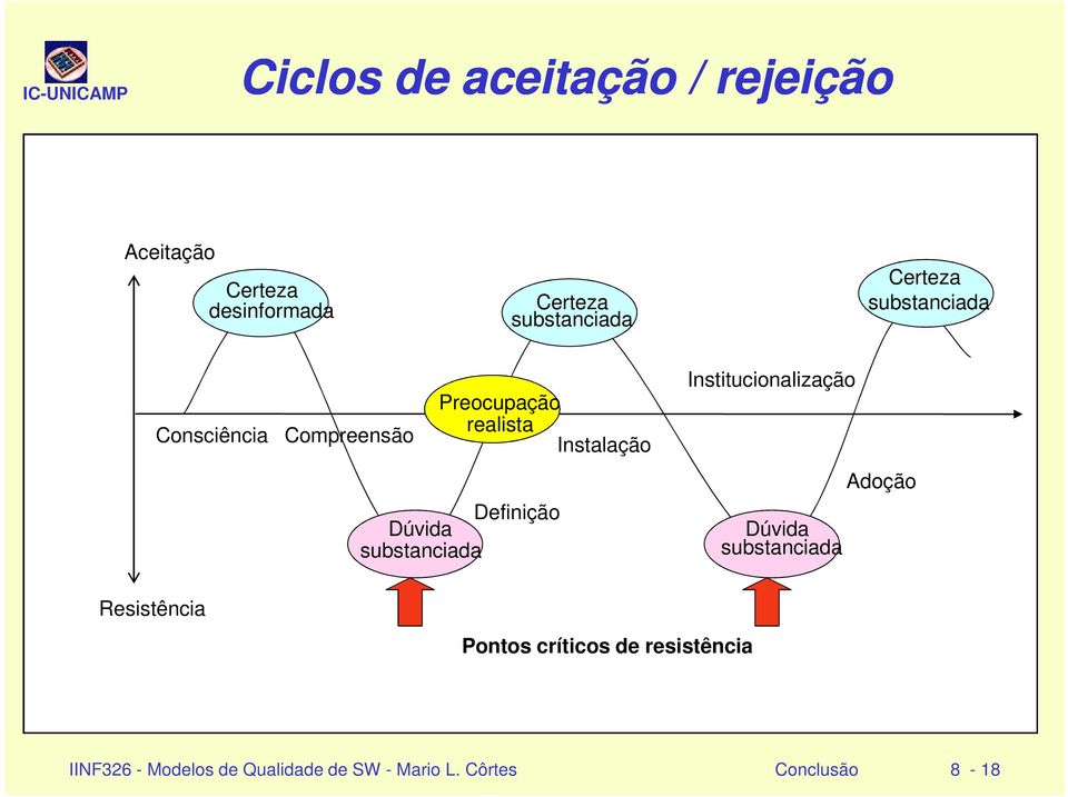 Dúvida substanciada Institucionalização Dúvida substanciada Adoção Resistência Pontos