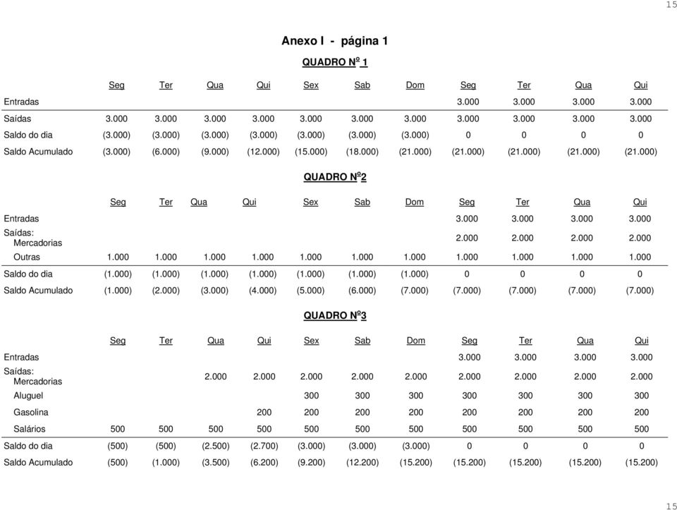 000) (21.000) (21.000) (21.000) (21.000) QUADRO N o 2 Seg Ter Qua Qui Sex Sab Dom Seg Ter Qua Qui Entradas 3.000 3.000 3.000 3.000 Saídas: Mercadorias 2.000 2.000 2.000 2.000 Outras 1.000 1.