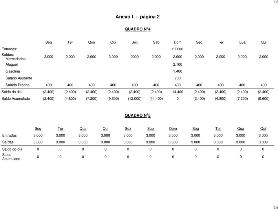 400) (4.800) (7.200) (9.600) (12.000) (14.400) 0 (2.400) (4.800) (7.200) (9.600) QUADRO N o 5 Seg Ter Qua Qui Sex Sab Dom Seg Ter Qua Qui Entradas 3.000 3.000 3.000 3.000 3.000 3.000 3.000 3.000 3.000 3.000 3.000 Saídas 3.