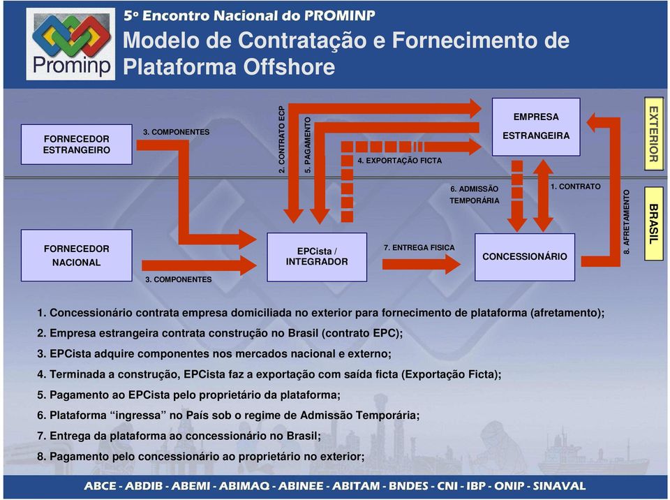 Concessionário contrata empresa domiciliada no exterior para fornecimento de plataforma (afretamento); 2. Empresa estrangeira contrata construção no Brasil (contrato EPC); 3.