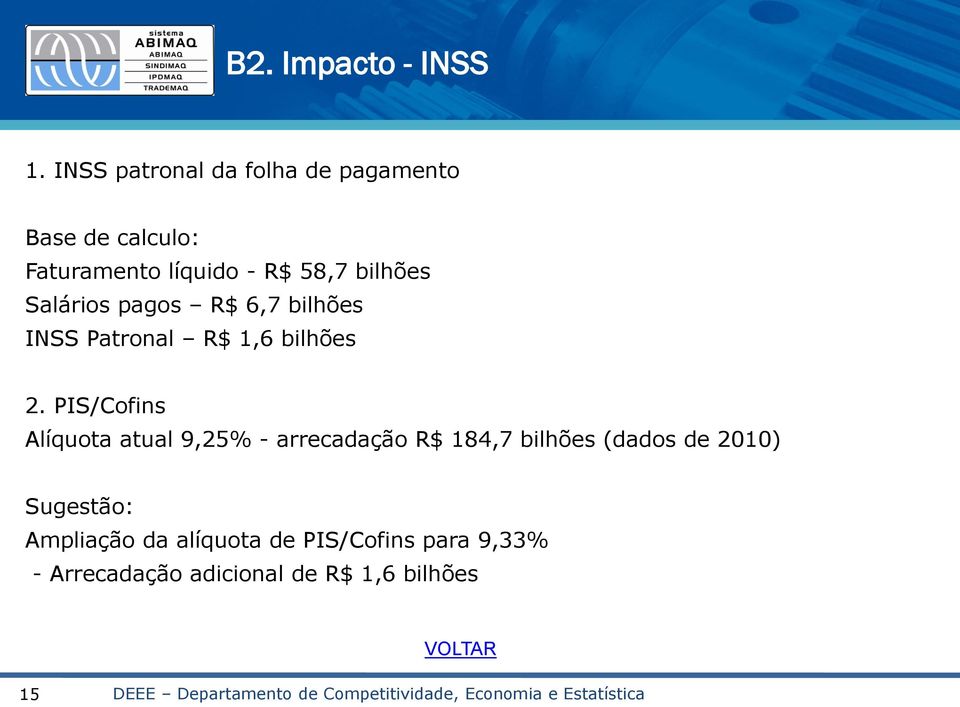 R$ 6,7 bilhões INSS Patronal R$ 1,6 bilhões 2.