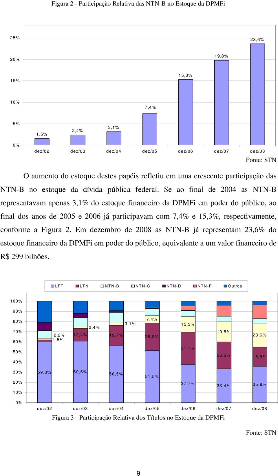 Se ao final de 2004 as NTN-B representavam apenas 3,1% do estoque financeiro da DPMFi em poder do público, ao final dos anos de 2005 e 2006 já participavam com 7,4% e 15,3%, respectivamente, conforme