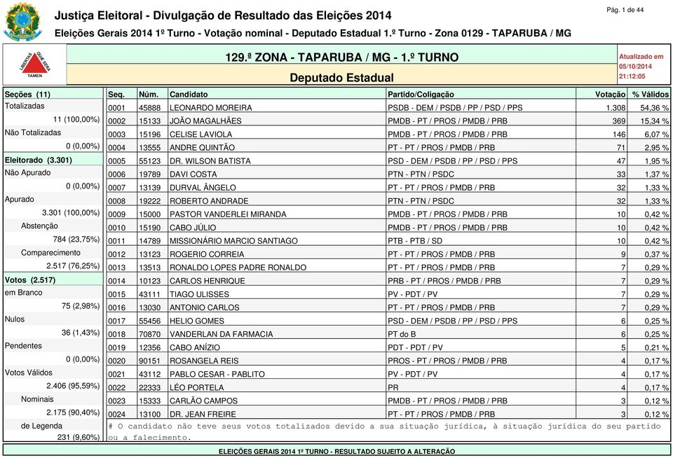 ANDRE QUINTÃO PT - PT / PROS / PMDB / PRB 71 2,95 % Eleitorado (3.301) 0005 55123 DR.