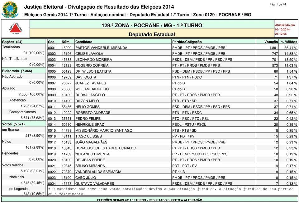 13123 ROGERIO CORREIA PT - PT / PROS / PMDB / PRB 573 11,03 % Eleitorado (7.366) 0005 55123 DR.