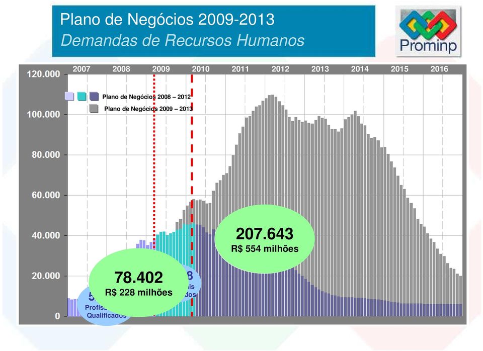 Negócios 29 213 52.694 Profissionais Qualificados 78.