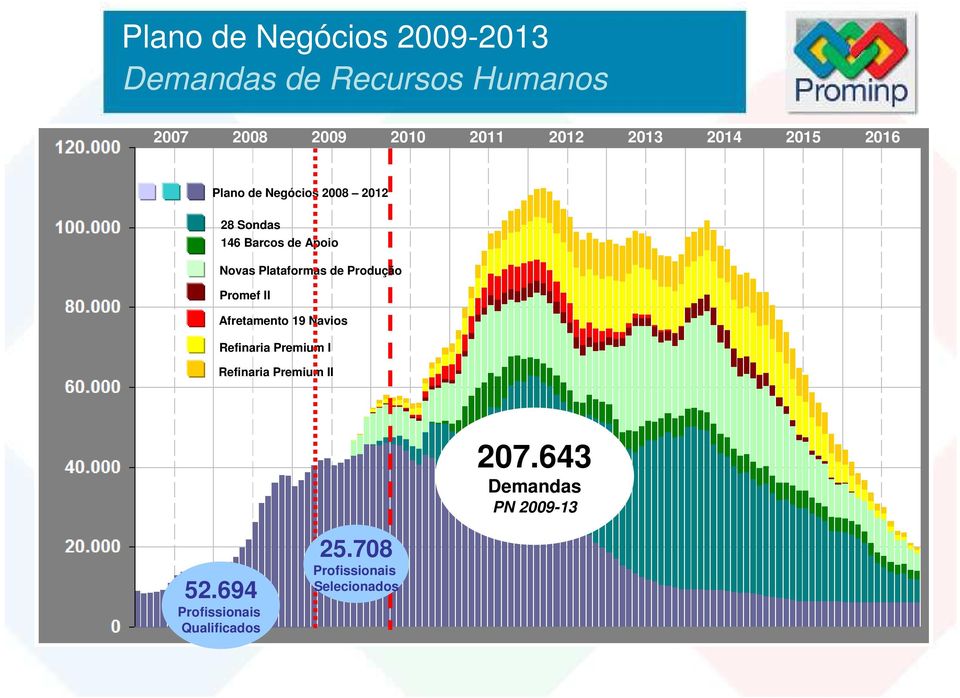 Produção Promef II Afretamento 19 Navios Refinaria Premium I Refinaria Premium II