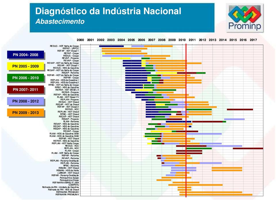 Reforma REPAR HDT de Nafta de Coque REPAR Coque REPLAN HDS de Gasolina 1 REPLAN HDS de Gasolina 2 RPBC HDT de Nafta de Coque RPBC HDS de Gasolina REPAR HDT DIESEL II REPAR Propeno REFAP HDS de