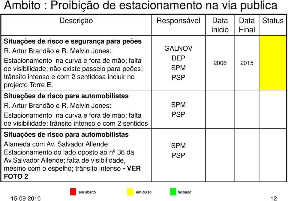 Situações de risco para automobilistas R. Artur Brandão e R.