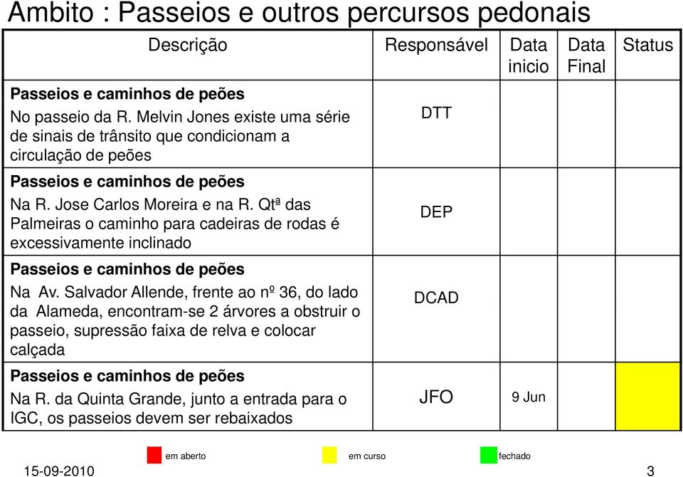 Qtª das Palmeiras o caminho para cadeiras de rodas é excessivamente inclinado Na Av.