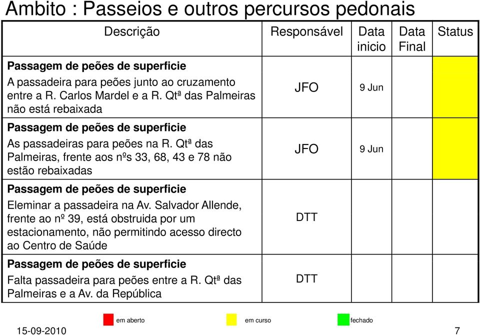 Qtª das Palmeiras, frente aos nºs 33, 68, 43 e 78 não estão rebaixadas Eleminar a passadeira na Av.